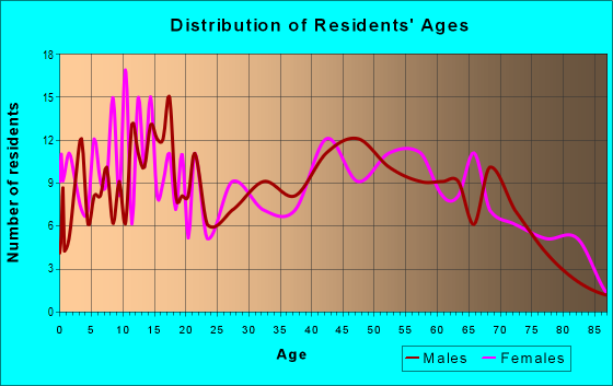 Age and Sex of Residents in zip code 42021