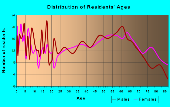 Age and Sex of Residents in zip code 42023