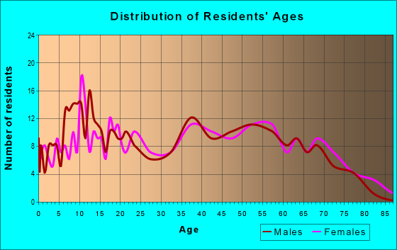 Age and Sex of Residents in zip code 42024