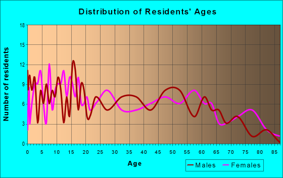 Age and Sex of Residents in zip code 42035