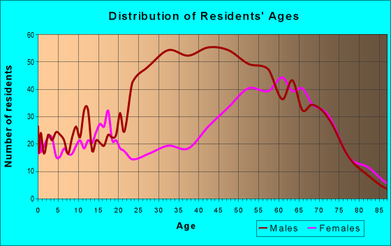 Age and Sex of Residents in zip code 42038
