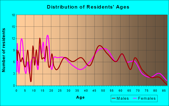 Age and Sex of Residents in zip code 42040
