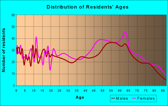 Age and Sex of Residents in zip code 42041