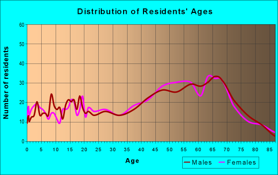 Age and Sex of Residents in zip code 42044