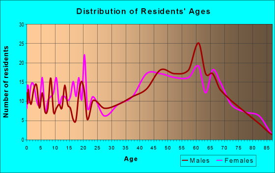 Age and Sex of Residents in zip code 42045