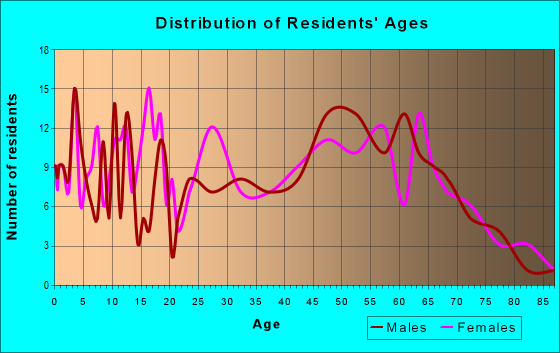 Age and Sex of Residents in zip code 42049