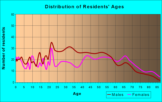 Age and Sex of Residents in zip code 42050