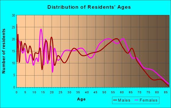 Age and Sex of Residents in zip code 42058