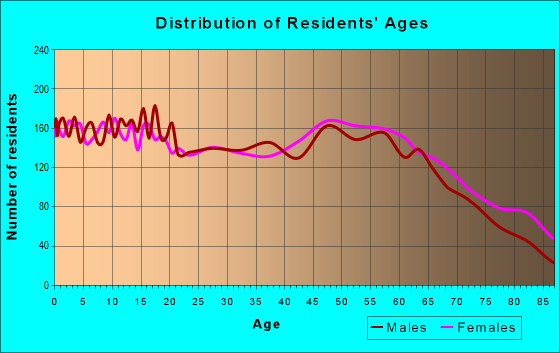 Age and Sex of Residents in zip code 42066