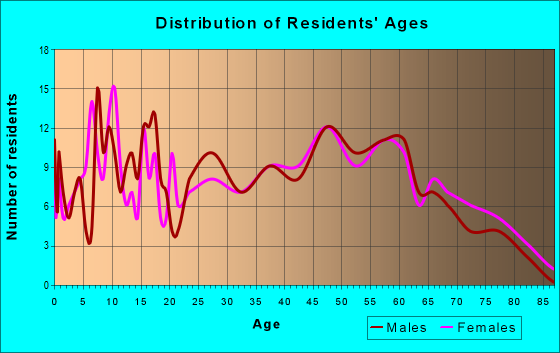 Age and Sex of Residents in zip code 42079