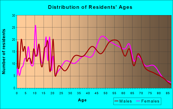 Age and Sex of Residents in zip code 42081