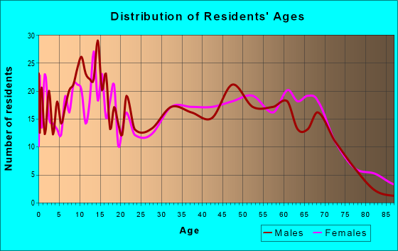 Age and Sex of Residents in zip code 42088
