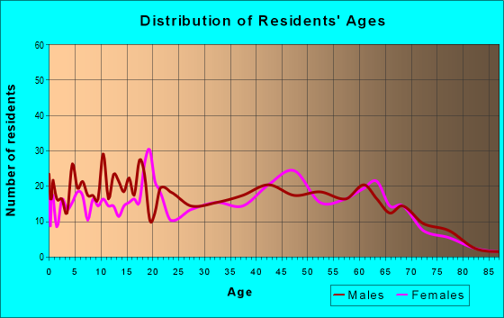 Age and Sex of Residents in zip code 42120