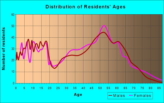 Age and Sex of Residents in zip code 42122