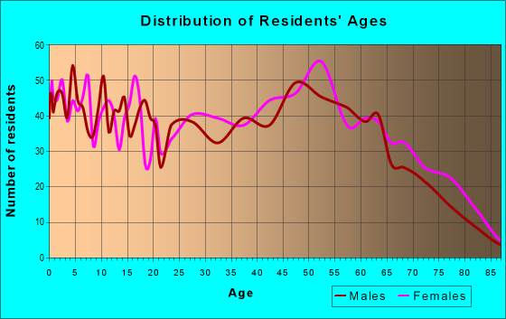 Age and Sex of Residents in zip code 42127