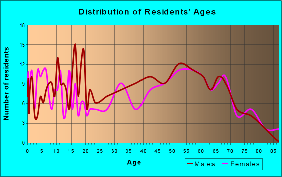 Age and Sex of Residents in zip code 42133