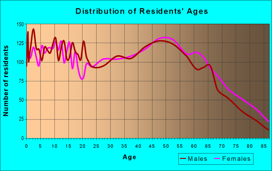 Age and Sex of Residents in zip code 42134