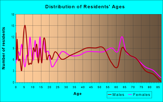 Age and Sex of Residents in zip code 42140