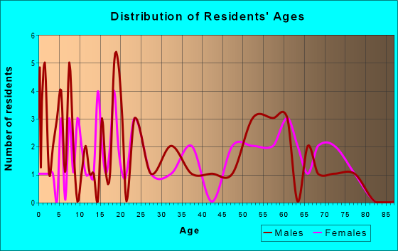 Age and Sex of Residents in zip code 42153