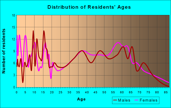 Age and Sex of Residents in zip code 42159