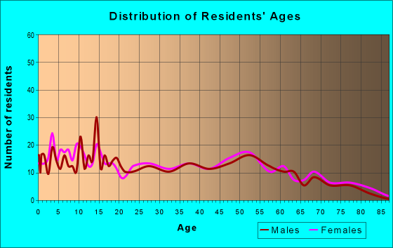 Age and Sex of Residents in zip code 42160