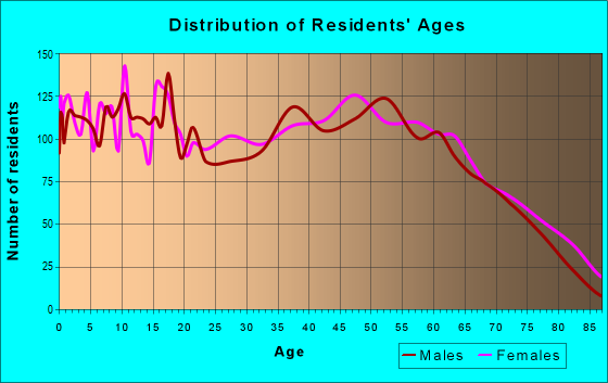 Age and Sex of Residents in zip code 42164
