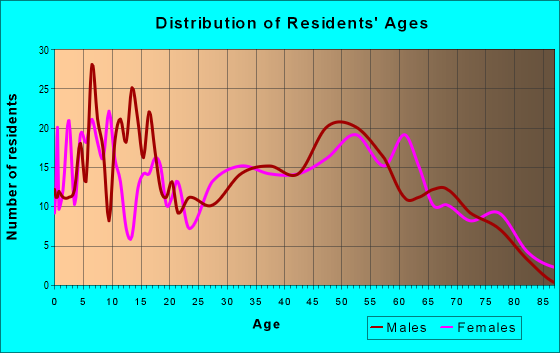 Age and Sex of Residents in zip code 42166