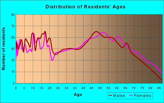 Age and Sex of Residents in zip code 42167