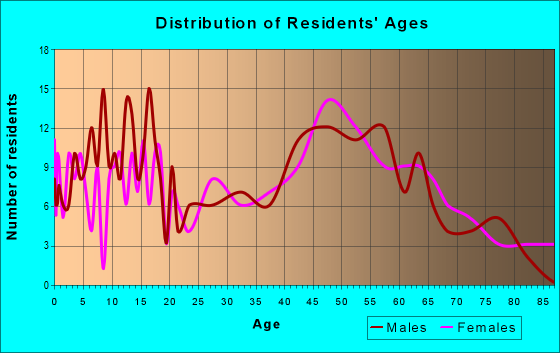 Age and Sex of Residents in zip code 42170