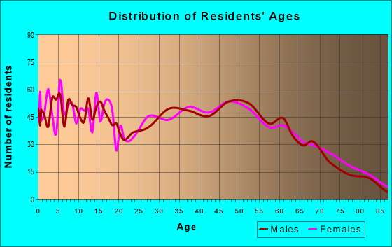 Age and Sex of Residents in zip code 42171