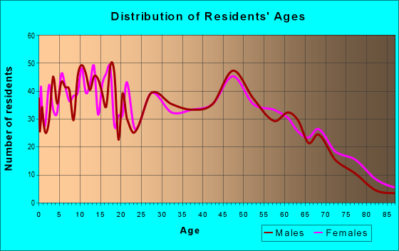 Age and Sex of Residents in zip code 42206