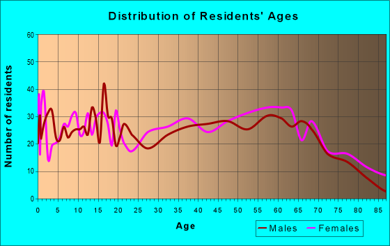Age and Sex of Residents in zip code 42210