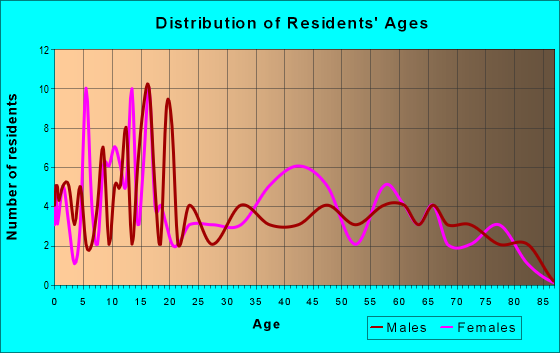 Age and Sex of Residents in zip code 42214