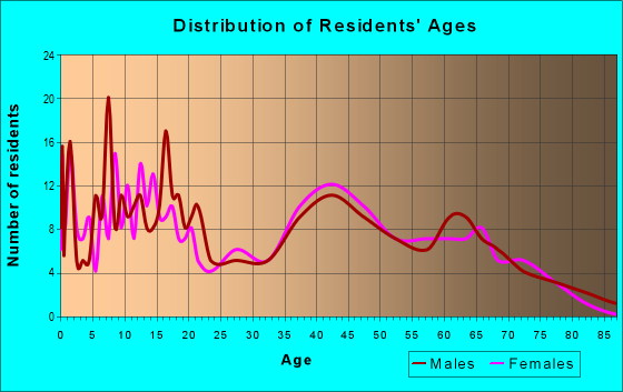 Age and Sex of Residents in zip code 42215