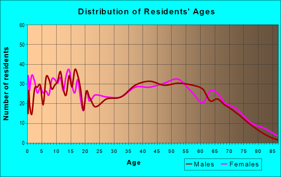 Age and Sex of Residents in zip code 42217