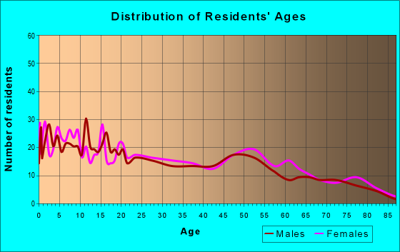 Age and Sex of Residents in zip code 42234
