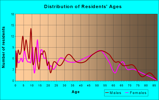 Age and Sex of Residents in zip code 42236