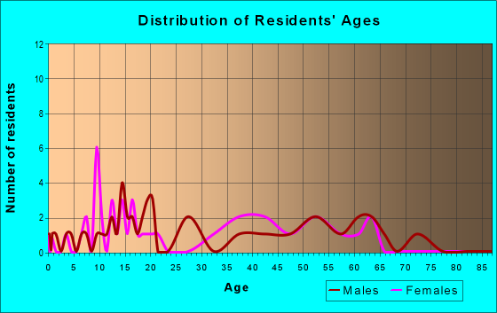 Age and Sex of Residents in zip code 42254