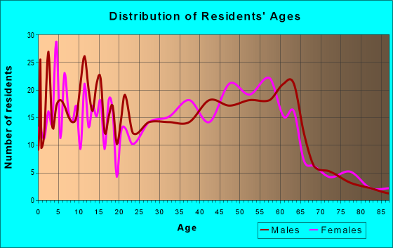 Age and Sex of Residents in zip code 42274