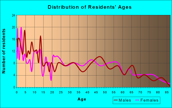 Age and Sex of Residents in zip code 42286