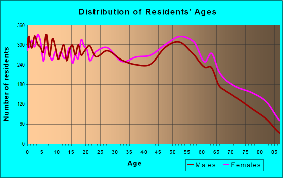 Age and Sex of Residents in zip code 42301