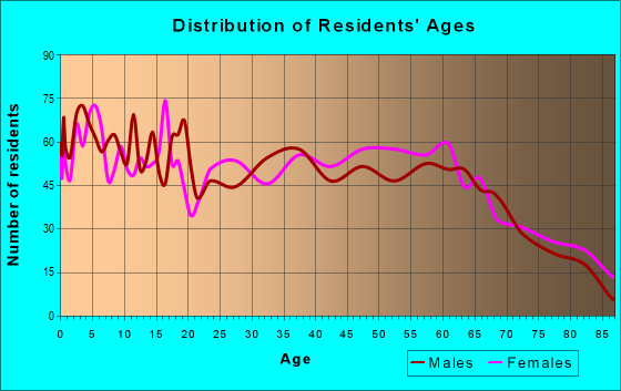 Age and Sex of Residents in zip code 42320