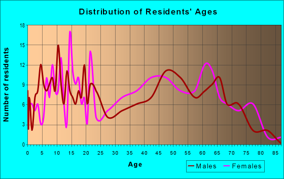 Age and Sex of Residents in zip code 42324