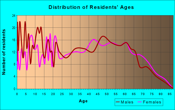 Age and Sex of Residents in zip code 42325