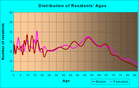 Age and Sex of Residents in zip code 42327
