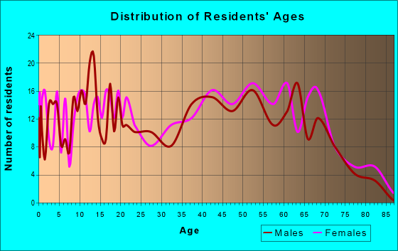 Age and Sex of Residents in zip code 42337