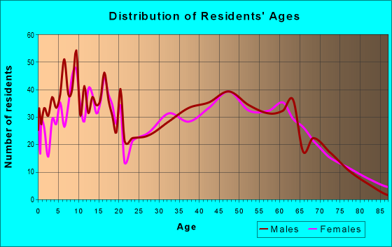 Age and Sex of Residents in zip code 42348