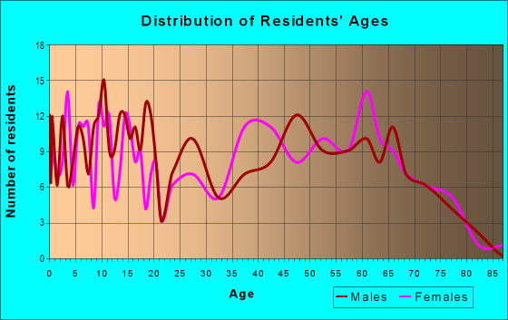 Age and Sex of Residents in zip code 42350