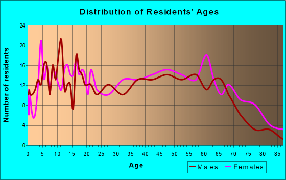 Age and Sex of Residents in zip code 42352