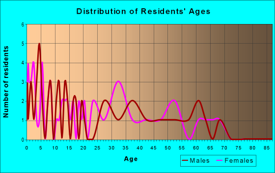 Age and Sex of Residents in zip code 42354